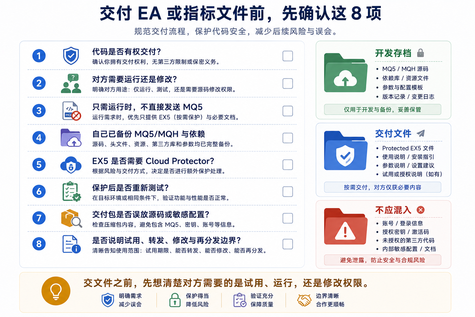 源码与成品文件交付前检查清单示意图：授权、备份、保护测试与交付边界