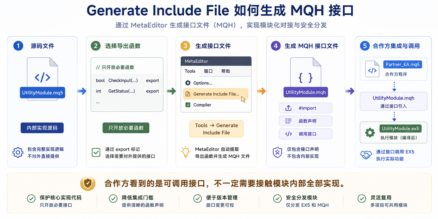 MetaEditor Generate Include File 流程图：export 函数、编译 EX5、生成含 import 的 MQH