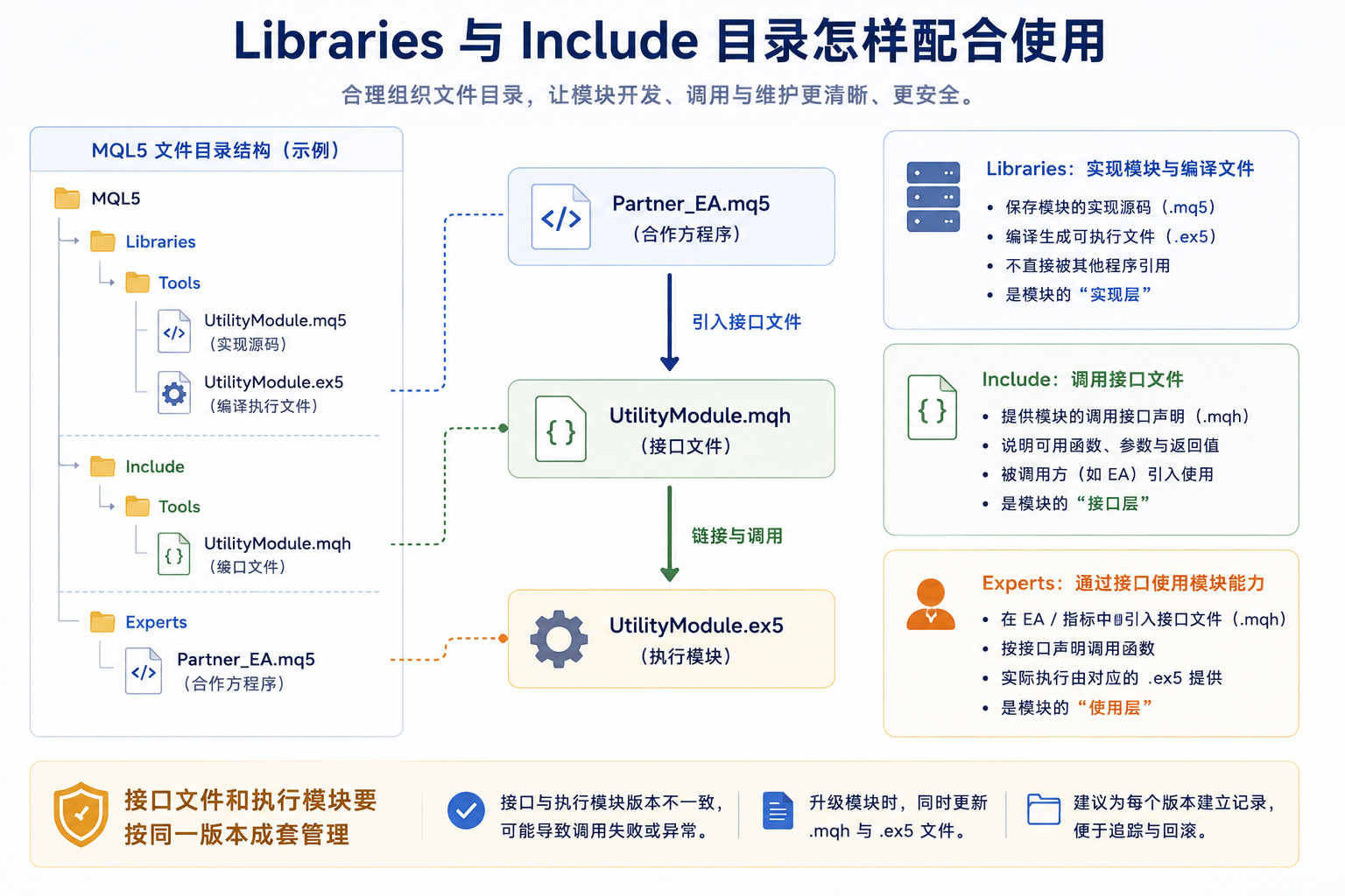 MQL5 Libraries 与 Include 目录关系示意图：库模块 MQ5/EX5 与生成 MQH 的存放位置