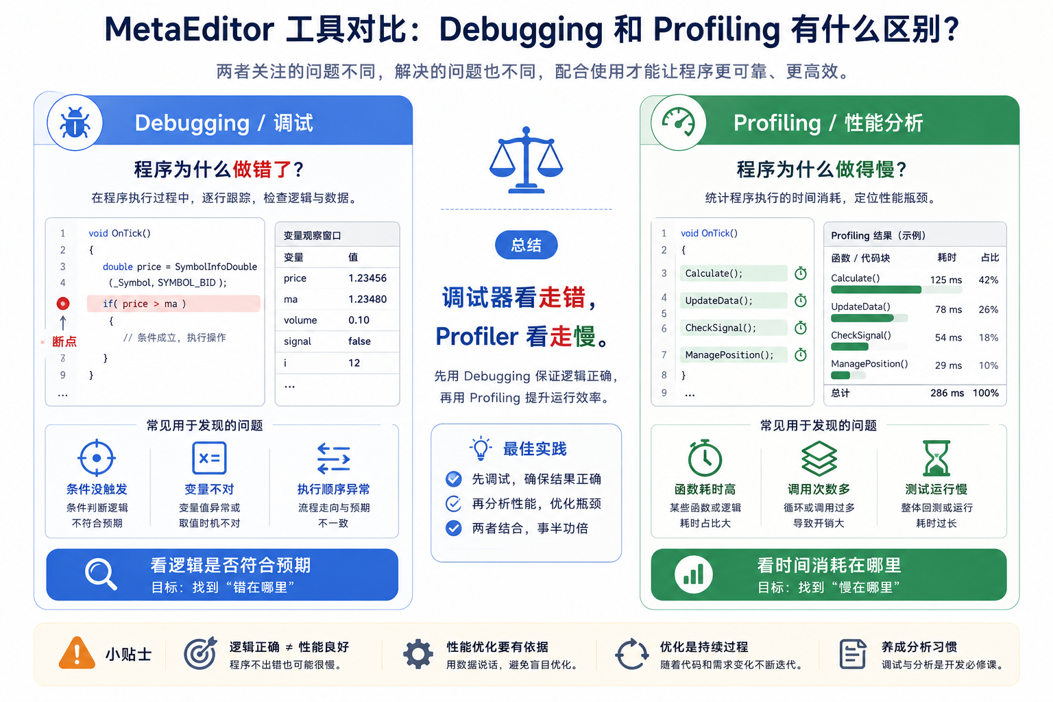 Debugging 与 Profiling 对比示意图：调试排查逻辑对错，性能分析排查运行快慢