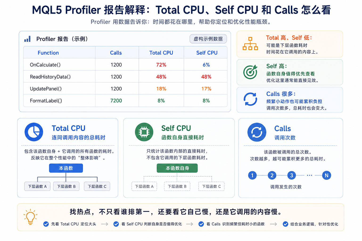 Profiler 报告中 Total CPU 与 Self CPU 含义示意图：调用链总耗时与函数自身耗时