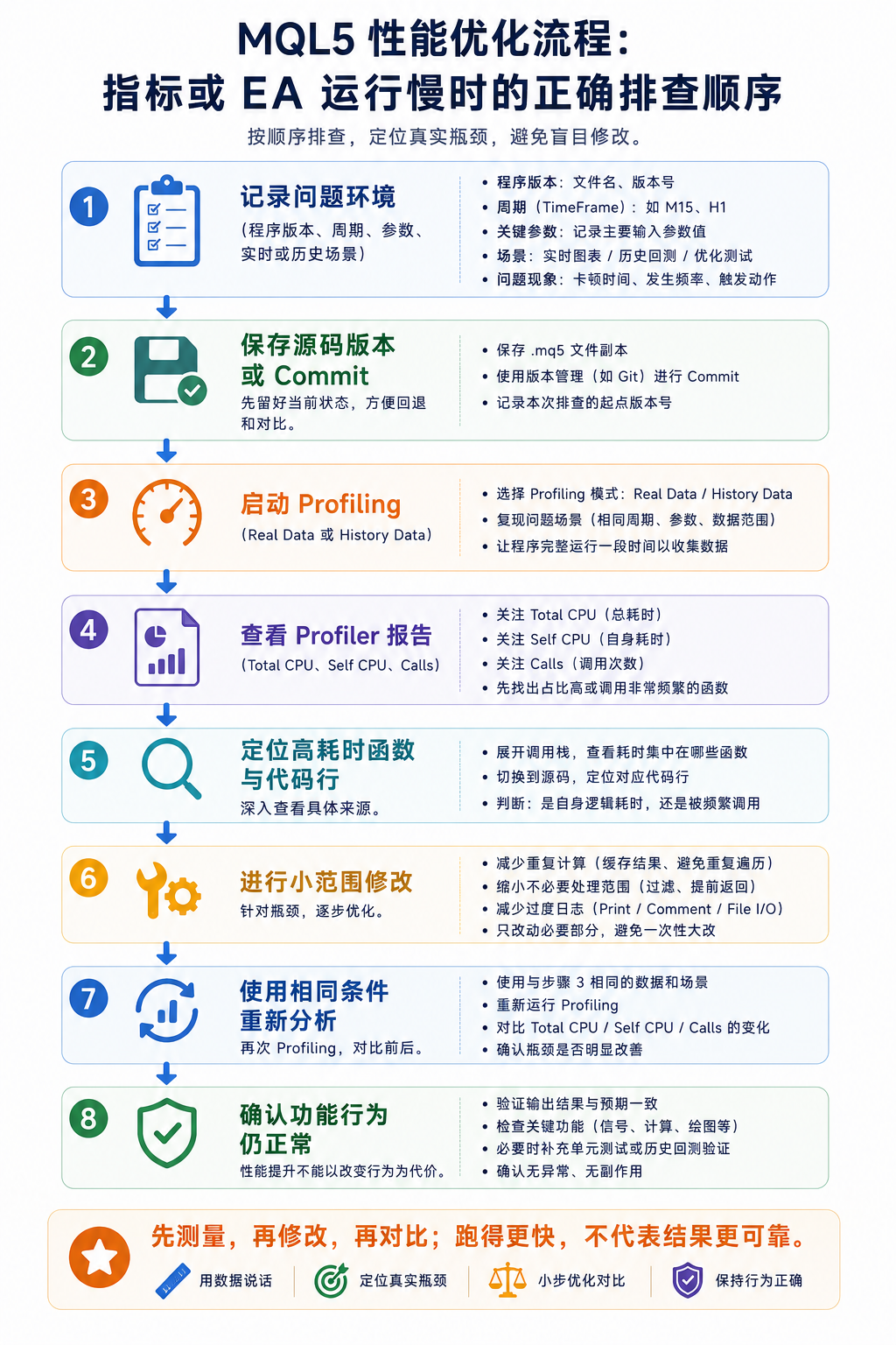 从发现卡顿到验证优化效果的流程图：记录场景、Profiling、小改、相同条件重测与确认逻辑