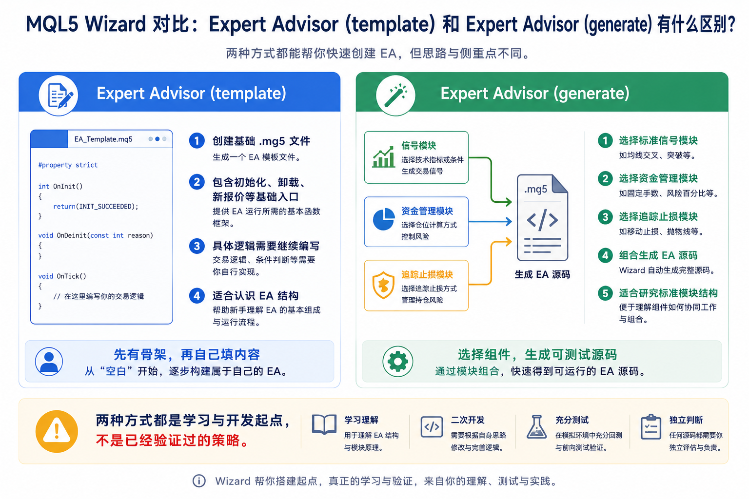 Expert Advisor template 与 generate 对比示意图：模板提供空框架，generate 组合标准模块生成完整 EA 源码