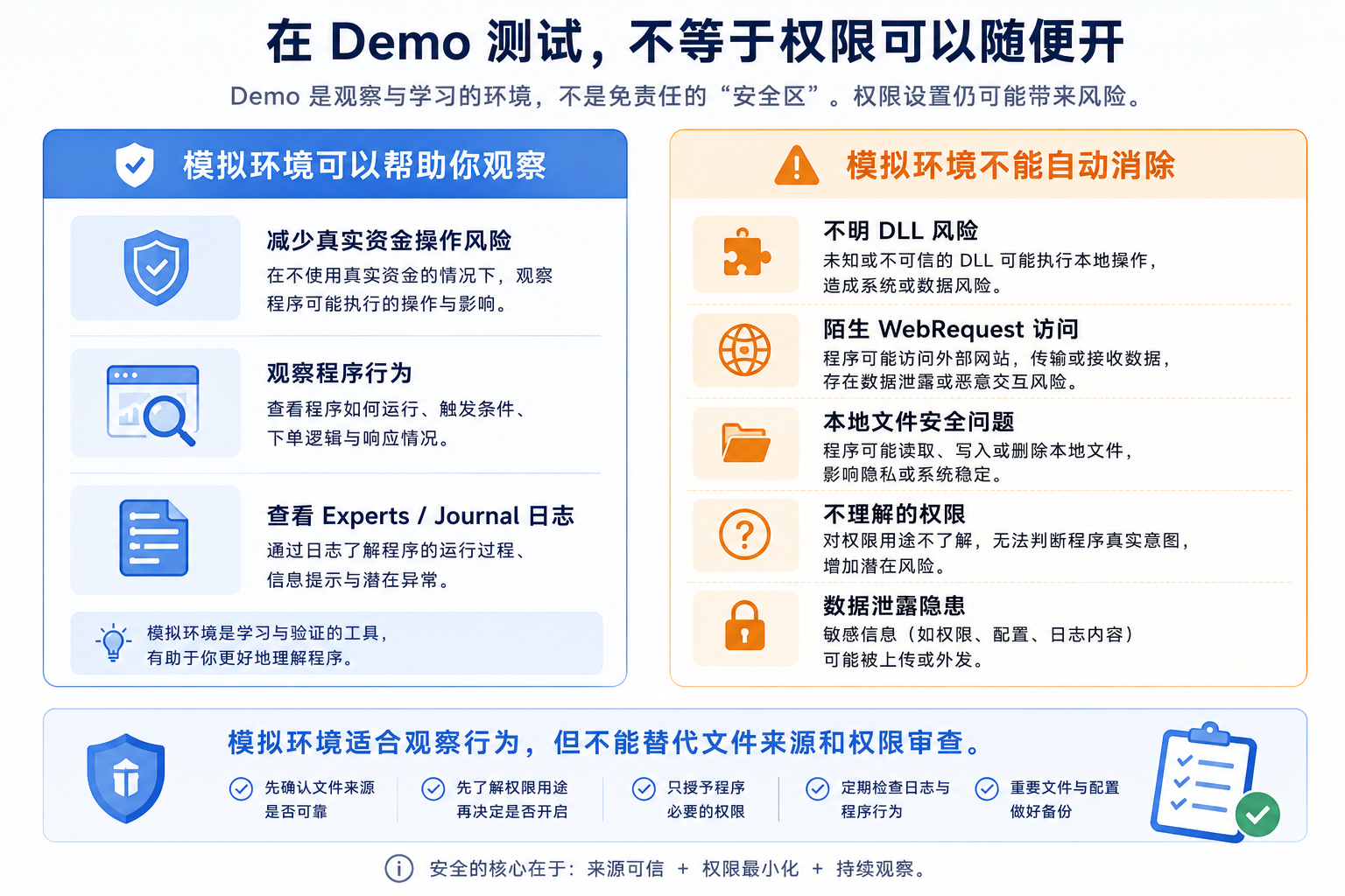 第三方 EA 与指标运行前权限检查清单示意图：来源、自动交易、DLL、WebRequest 与测试环境等核对项