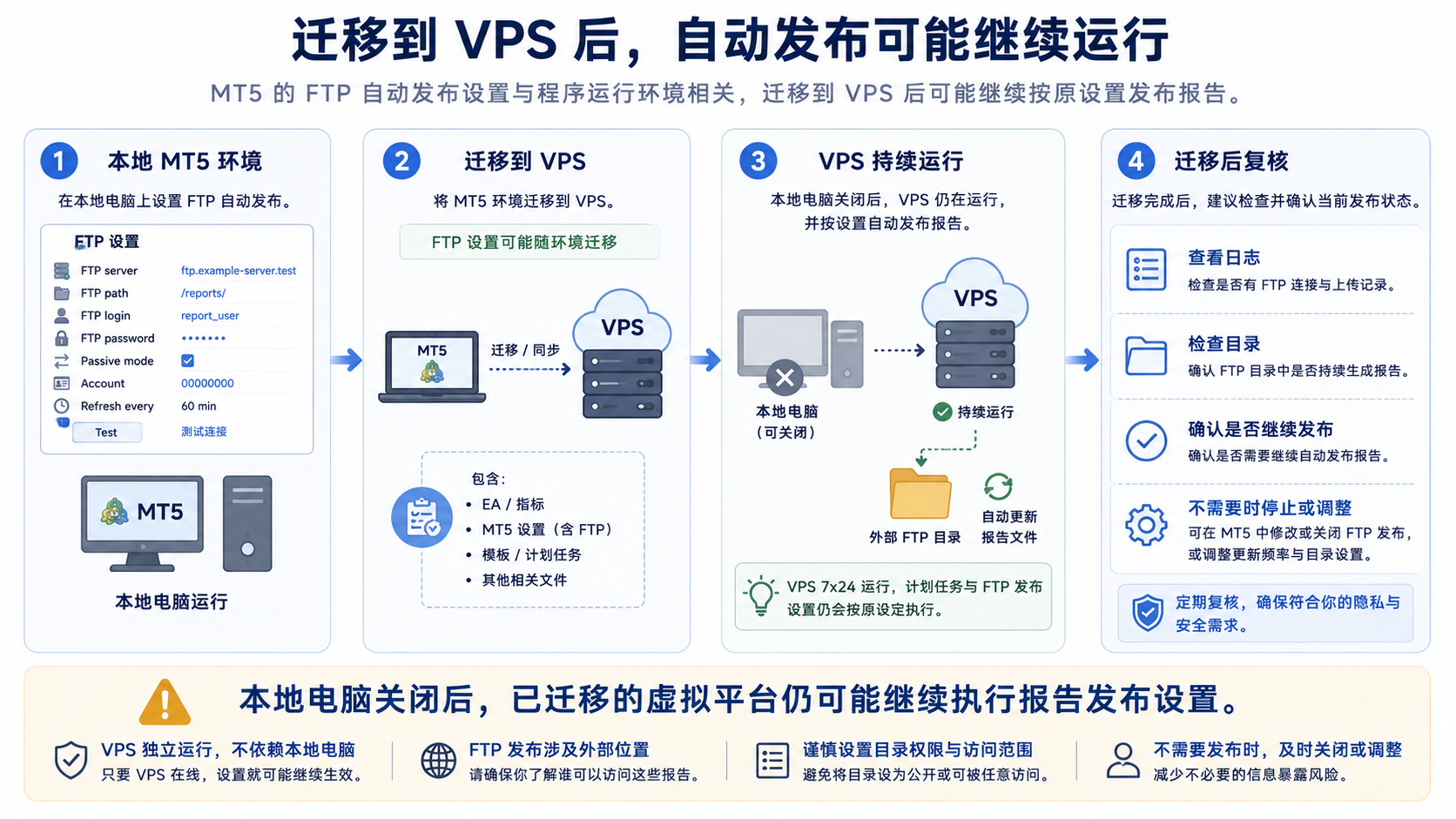 FTP 发布前隐私检查清单示意图：账户、目录权限、Test 测试与凭据保护